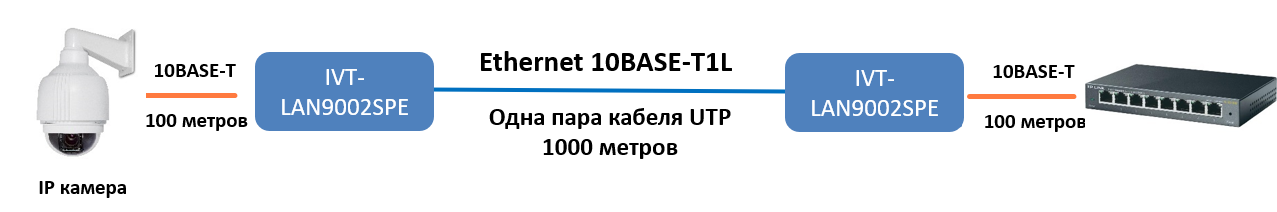 IVT-LAN9002SPE