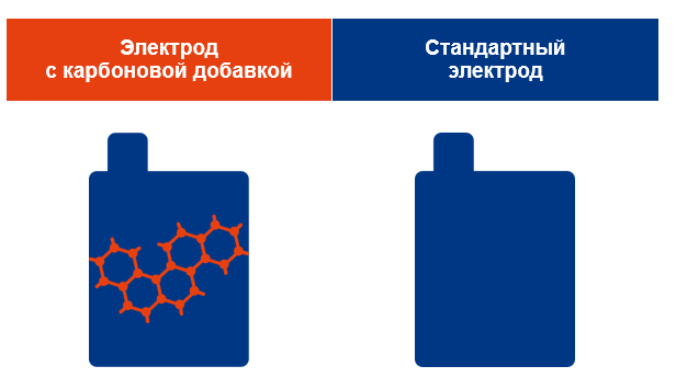 Химические особенности карбоновых аккумуляторных батарей 