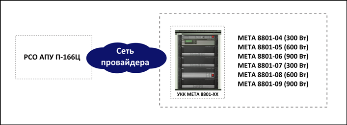 УКК МЕТА 8801, имеющие в своем составе блок, изготавливаемый на базе БУУ-02 для связи с АПУ РСО П-166Ц