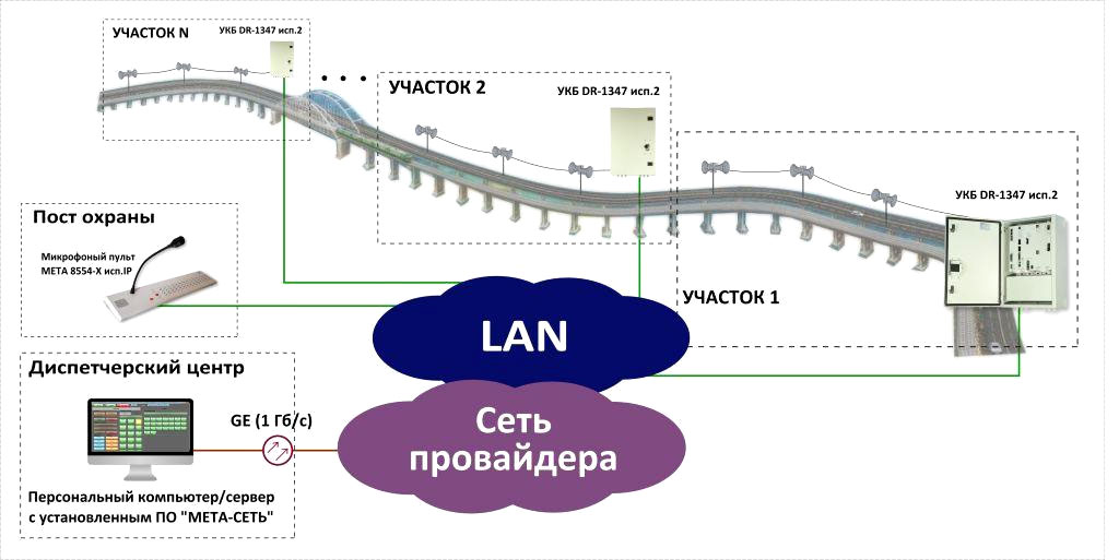 Схема применения оборудования МЕТА для организации системы оповещения на протяженной переправе (мост/тоннель)