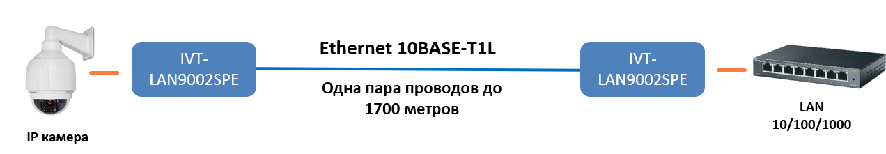 IVT-LAN9002SPE