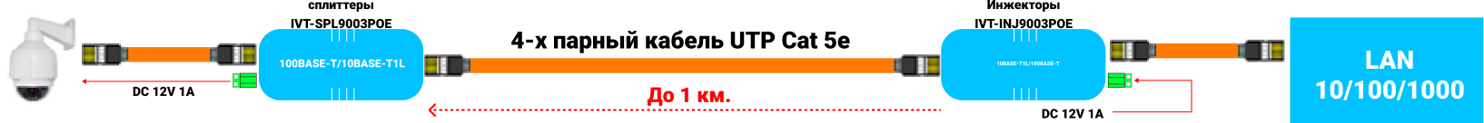 Пример подключения IP-камеры на расстоянии 1 км