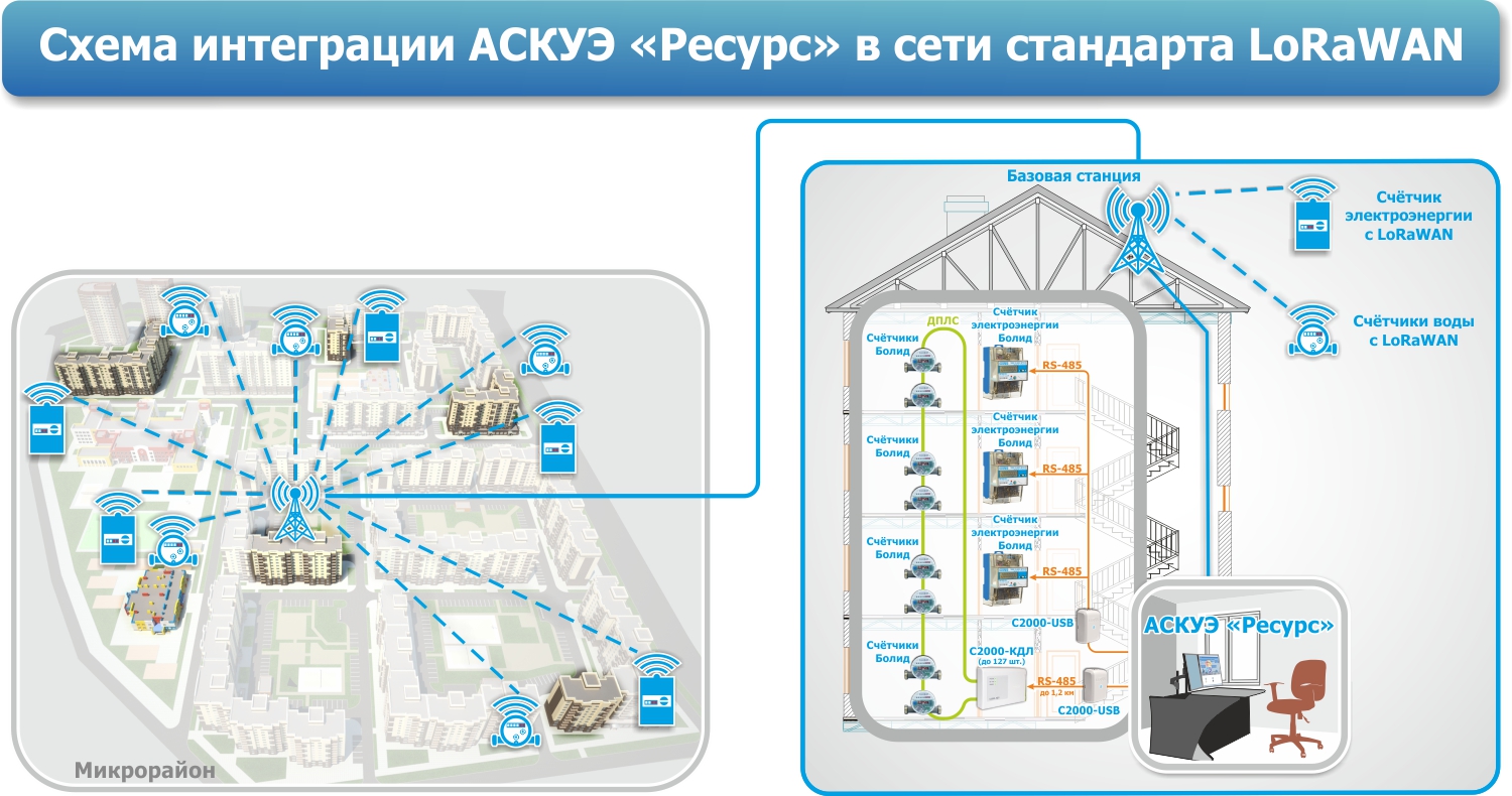 АСКУЭ «Ресурс» в сетях стандарта LoRaWAN