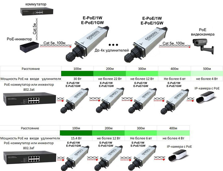 Удлинитель poe. Удлинитель OSNOVO E-POE/1w. POE удлинитель e-POE/1gw. Уличный POE удлинитель OSNOVO E-POE/1gw. Уличный POE удлинитель OSNOVO E-POE/1w 10m/100m fast Ethernet.